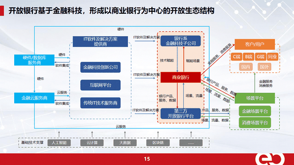 乘风而起:开放银行发展正当时