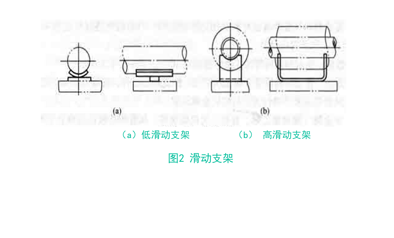 根据管道在支架横梁上的活动方式不同,分为固定支架,滑动支架,导向