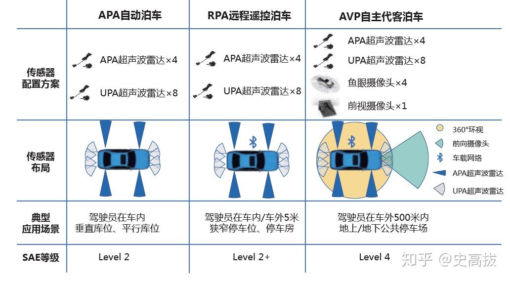 最早落地的l4自动驾驶威马百度avp自主泊车系统解析