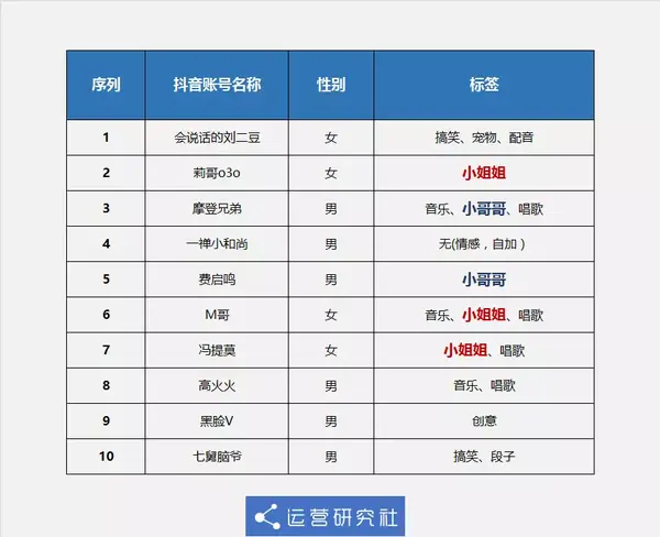 然后在这张表格里发现了一些秘密,这些秘密可能会颠覆你的认知,也