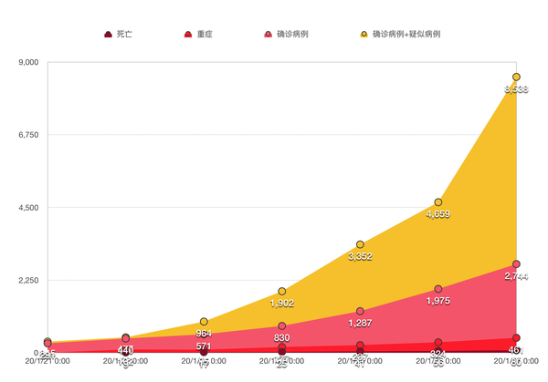 全国新型冠状病毒肺炎疫情数据可视化图表及预测(持续