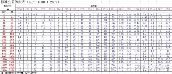 国标形公差数据 各种加工方法精度 知乎