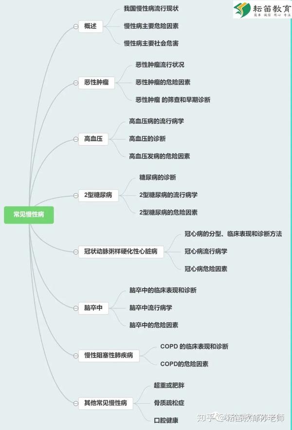 【速记必看】2020健康管理师 基础知识---常见慢性疾病思维导图