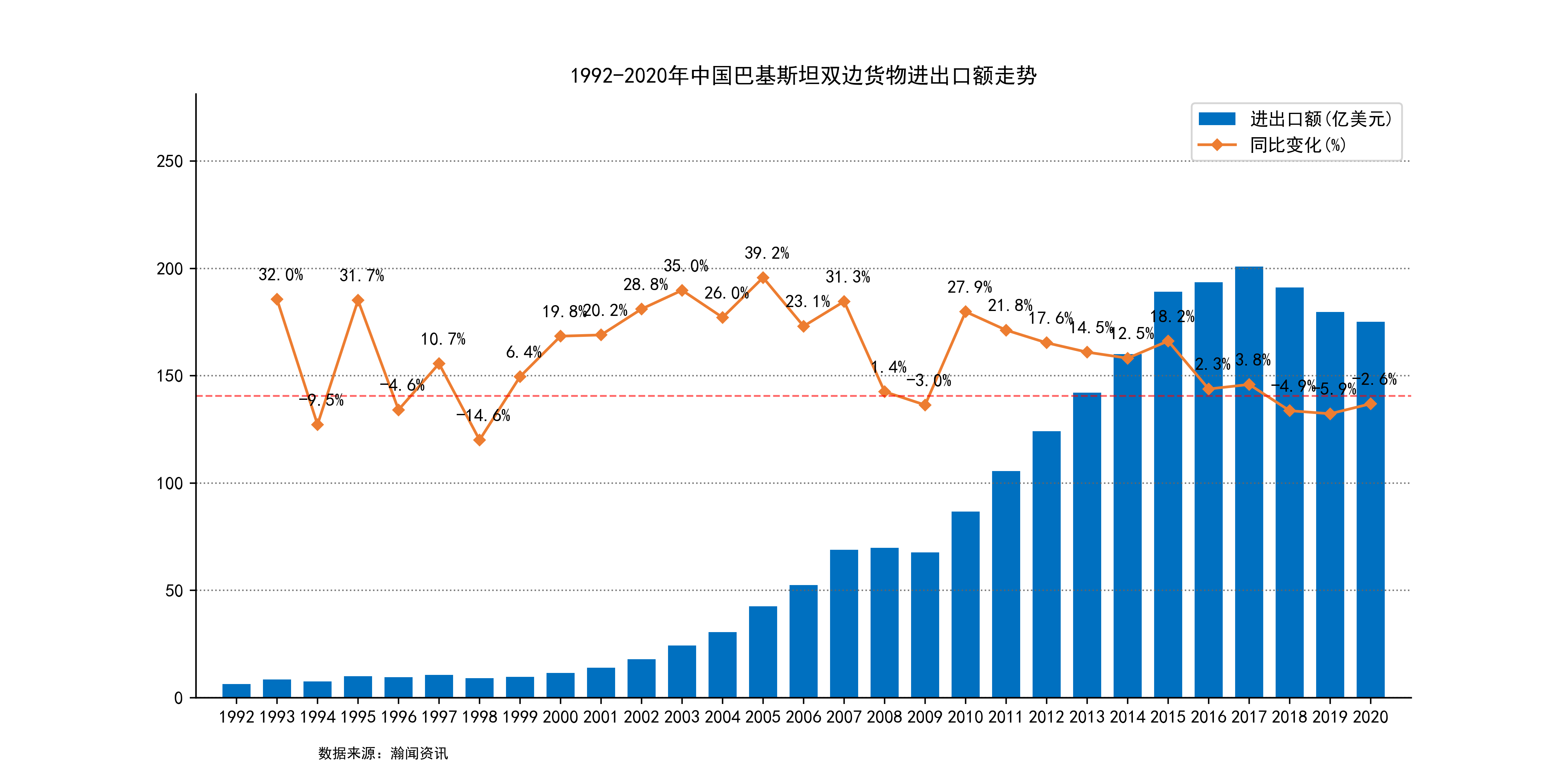 国别报告19922020年中国巴基斯坦双边货物进出口额走势报告