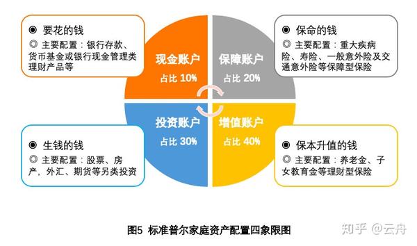 分析总结这些家庭的理财方式及各类资产占比,从而得出了标准普尔家庭