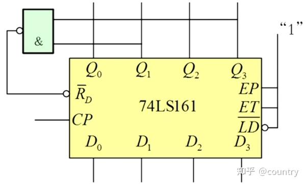 (4)第五行为计数功能,当  =1,  =1,ep=et=1时,芯片完成对cp脉冲的计数