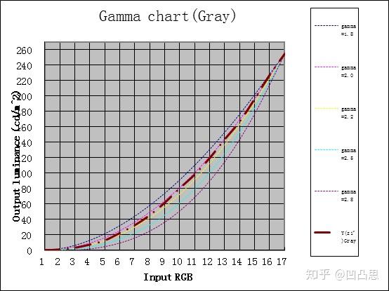 image process pipe line 之gamma