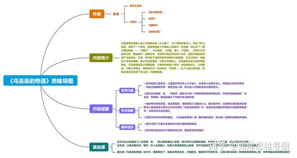 乌丢丢的奇遇思维导图