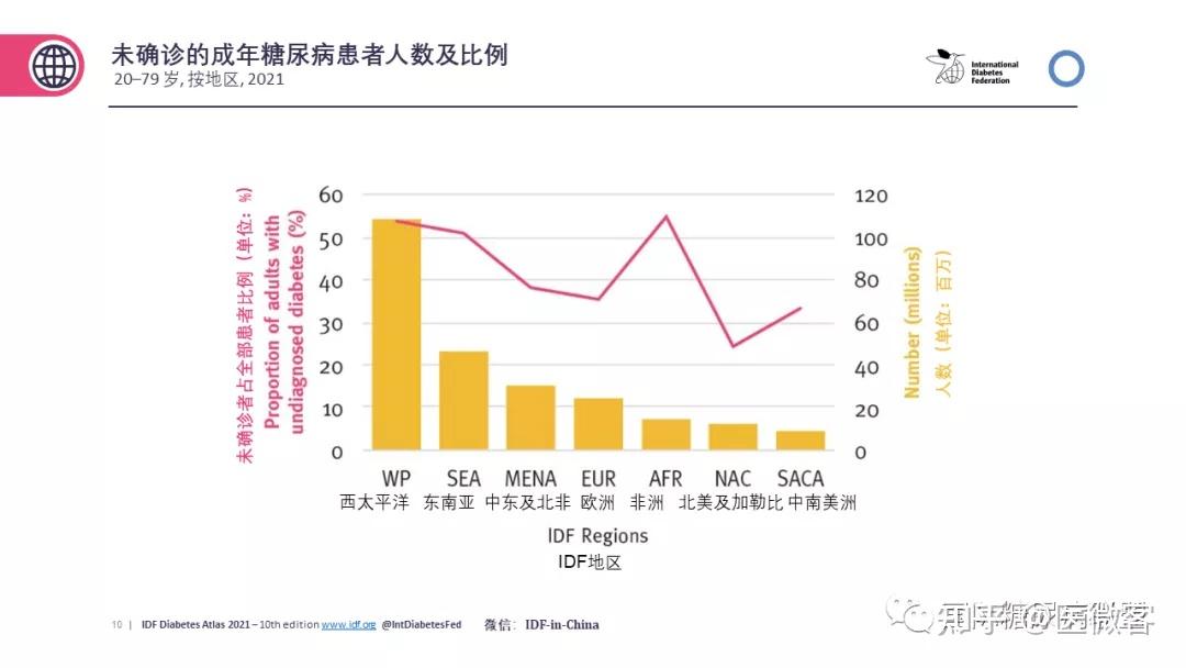 idf全球糖尿病地图第10版核心数据发布