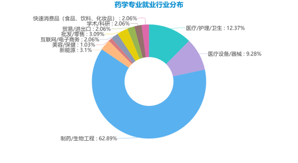 药学类专业选择与就业方向全解读