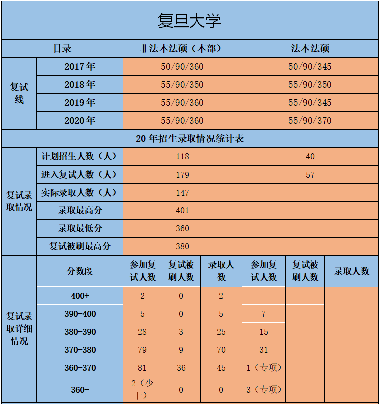 2022复旦大学法硕复试班报名一位2022复旦大学法律硕士历年复试班报名