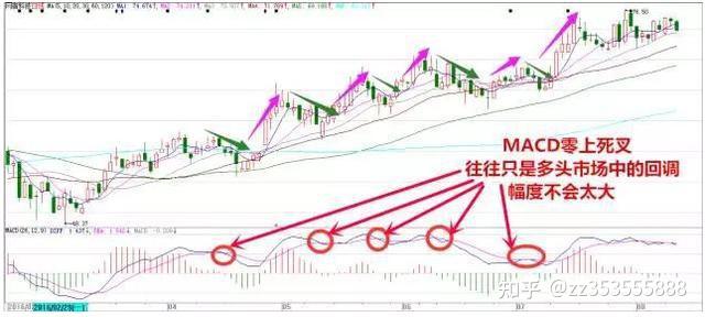 这是我见过最透彻的文章macd的价值不在金叉死叉而在顶底背离