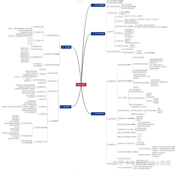 心理学考研:思维导图——教育心理学