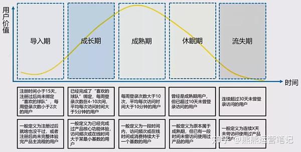 用户生命周期分层法