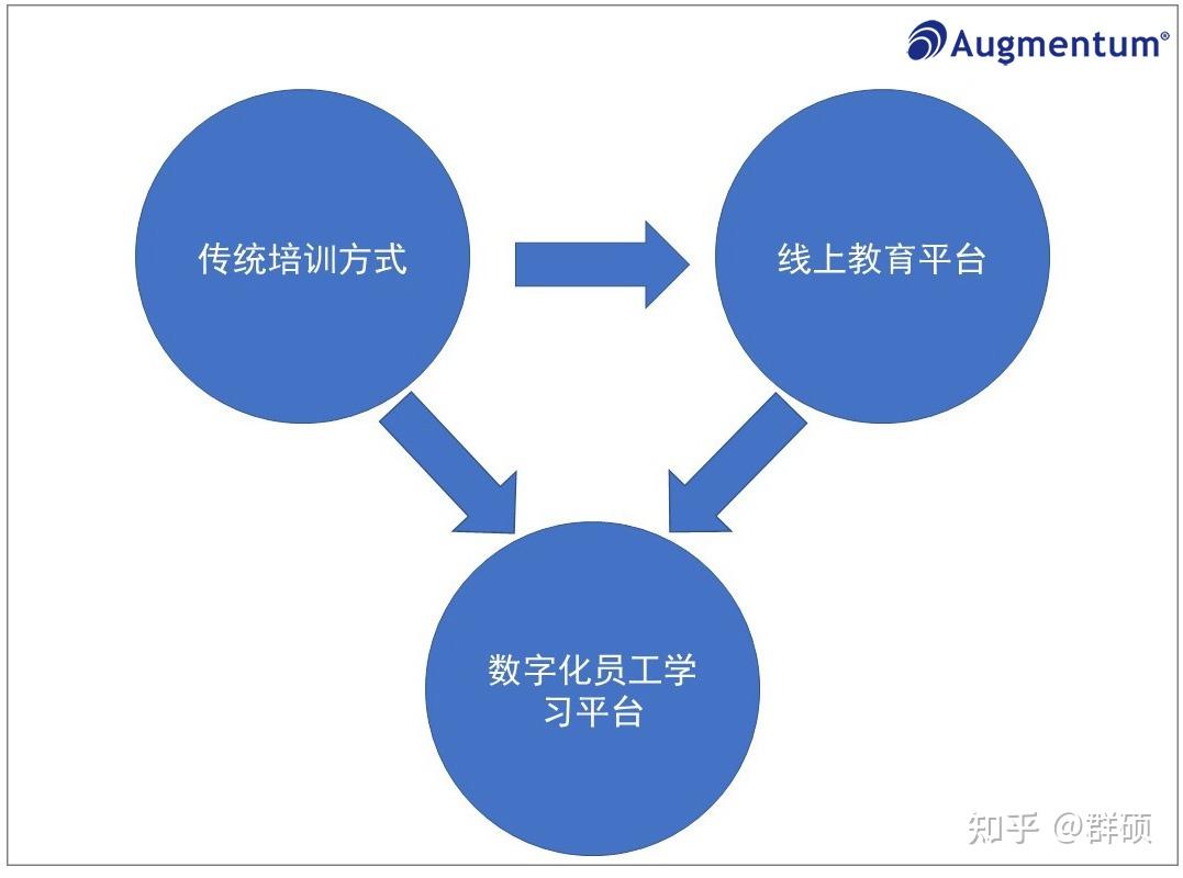 数字化"员工学习平台"能有效提升员工学习效果