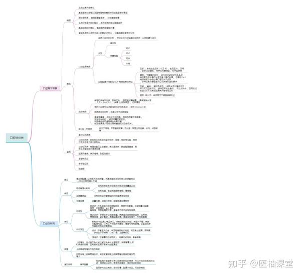 口腔医学思维导图分享