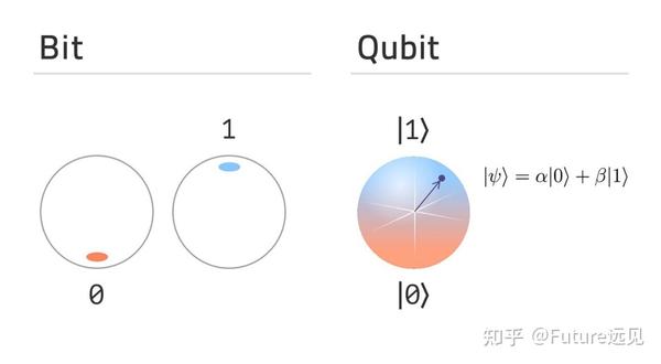 经典比特与量子比特