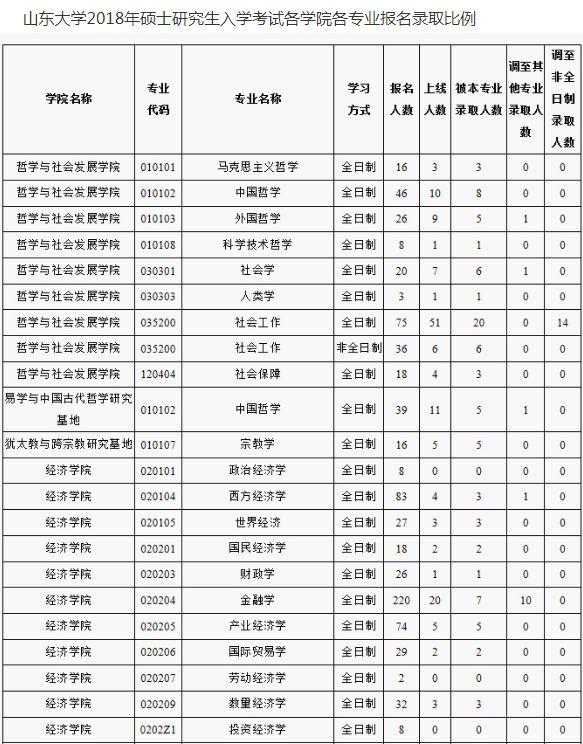 分数线: 2019年考研国家线较2018年有了普遍上涨趋势,南开属于34所