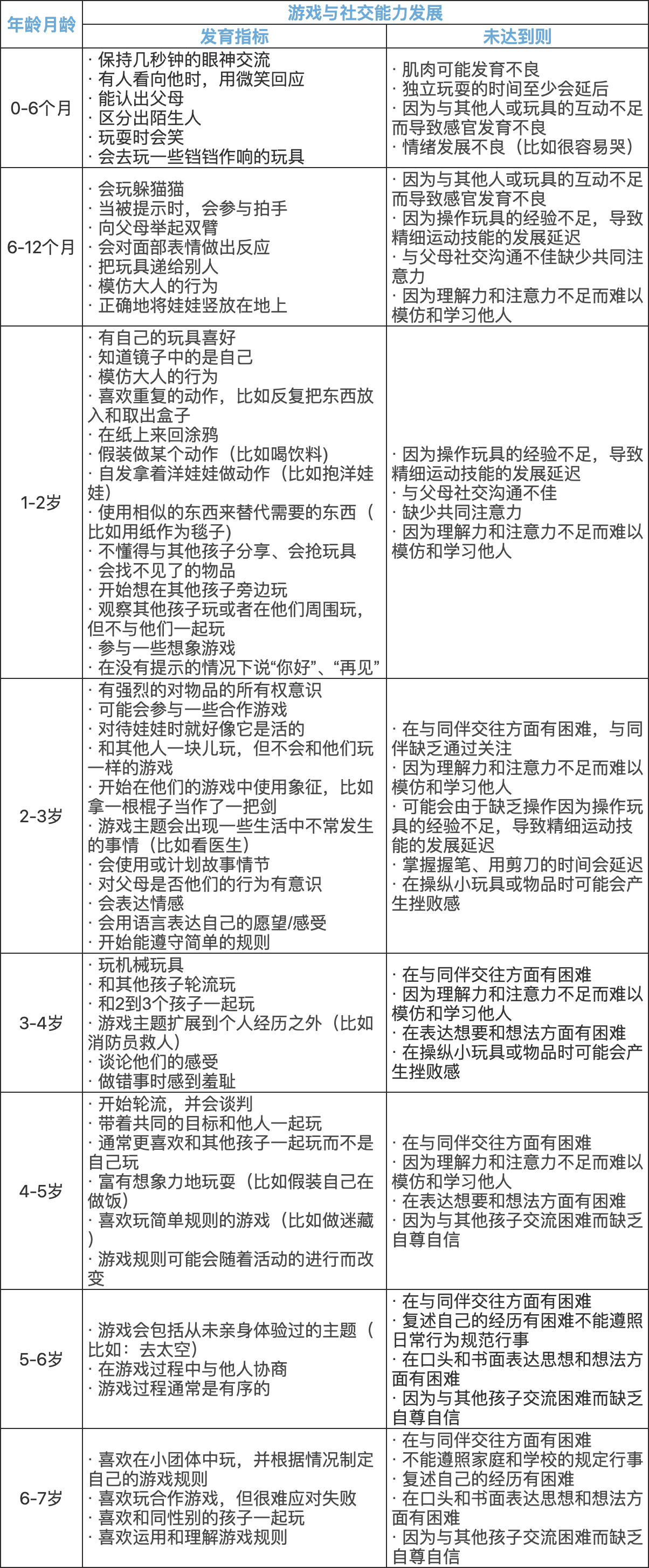 在游戏中就能看出孩子的能力水平速看儿童游戏社交能力发展里程碑