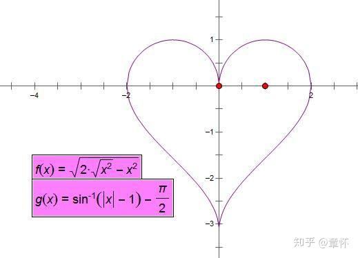 笛卡尔心型线算是鼻祖吧