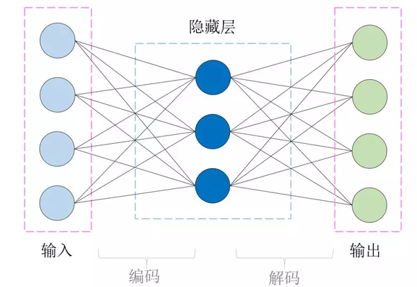 由于输入与输出等长,这种结构的用途就比较狭窄,仅限于输入与输出