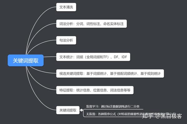 关键词的挖掘步骤 知乎