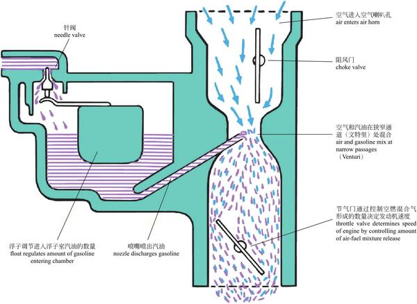 化油器原理 内燃机工作时,吸入的空气流经喉管时流速增高,使该处产生