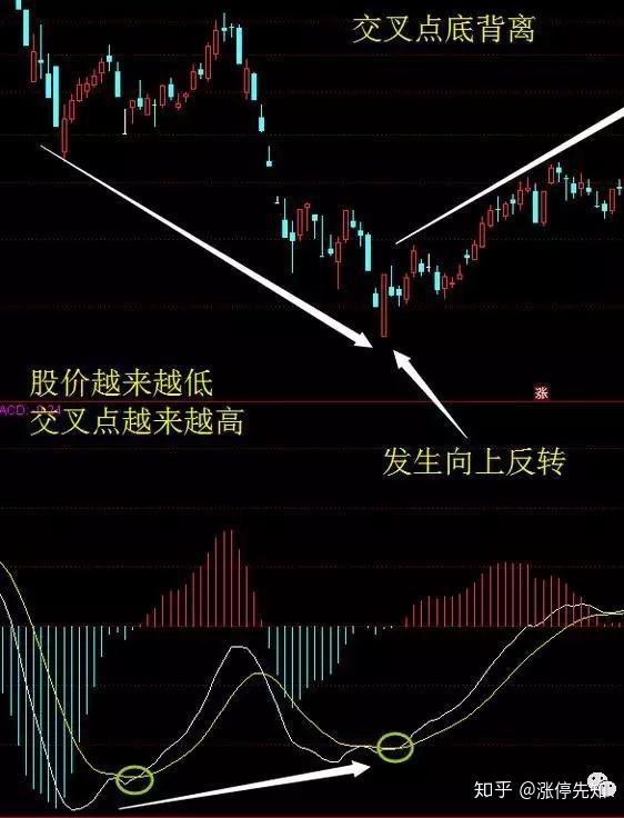 交叉点底背离:股价创出新低,而dif和dea两线在0轴以下形成的金叉点,没