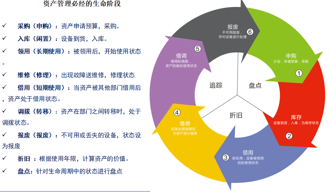 降本增效之资产全生命周期管理系统