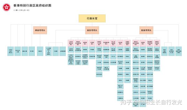 香港政府组织架构图