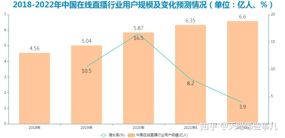 全拓数据调查显示,2020年中国在线直播用户规模为5.