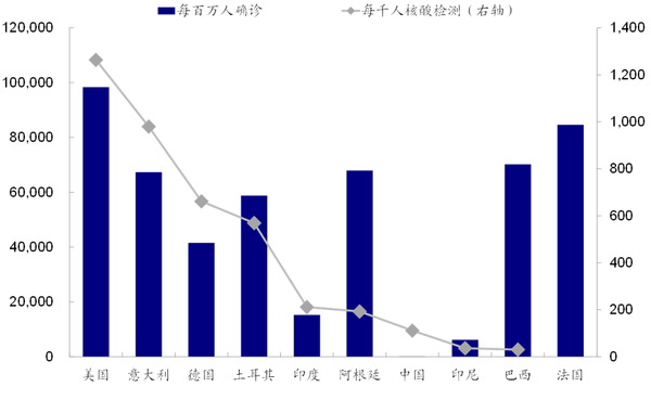 图表2: 当前印度核酸检测力度仍旧不足,结合血清调查结果,人群中存在