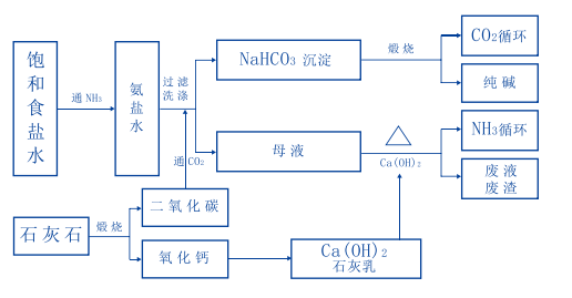 氨碱法(索尔维制碱法)上游主要是原盐和石灰石,该方法通过氨盐水吸收