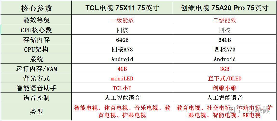 创维75a20pro详细参数,创维55g650pro参数 两款电视tcl电视75x11和创维75a20pro对比选哪个