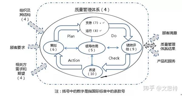 iso 9001标准的pdca循环结构示意图