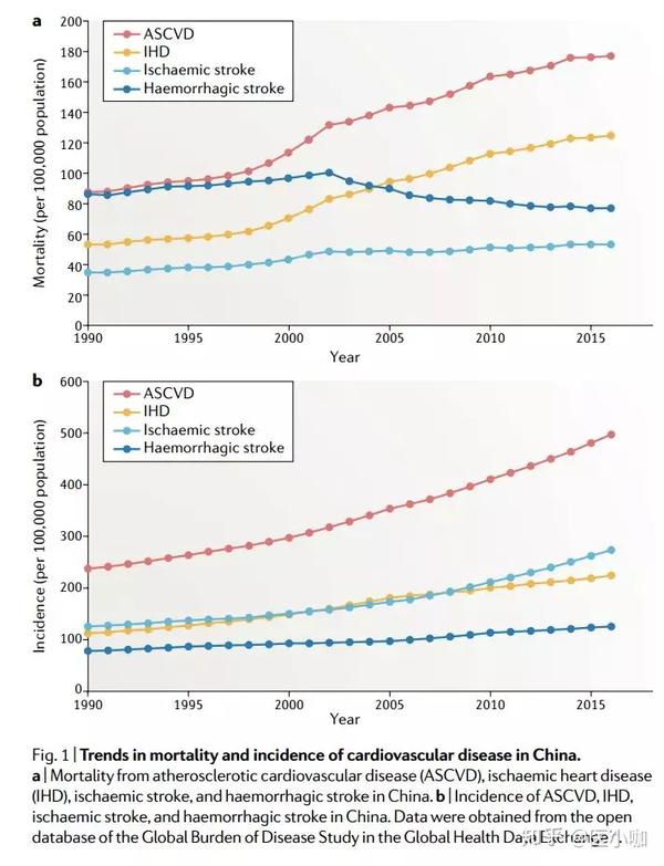 中国心血管疾病死亡率和发病率的趋势