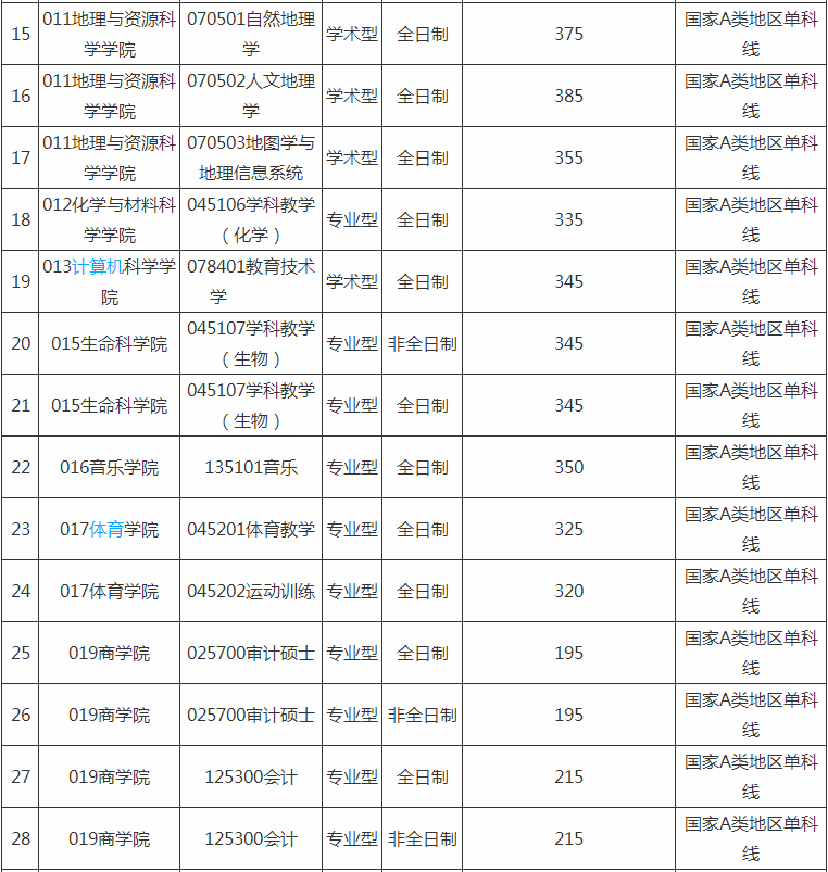 四川师范大学考研招生目录报录比复试分数线录取名单