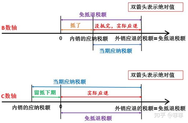 进口环节增值税免抵退税额计算