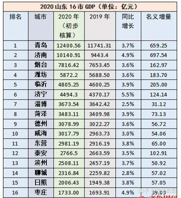 意外吗山东16市工资临沂仅次于青岛济南菏泽超过烟台威海