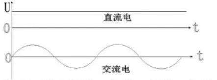 直流电和交流电有什么区别吗