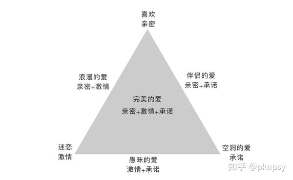 爱情三角理论模型图