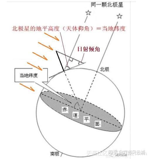 中华天文人可确认大地是个球面:测量仪器——日晷,正方案,立表测影