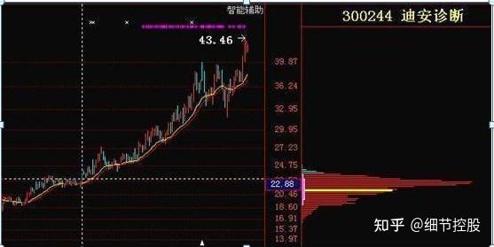 如图,这是迪安诊断在拉升前和拉升后的筹码分布图,上图是2013年2月初