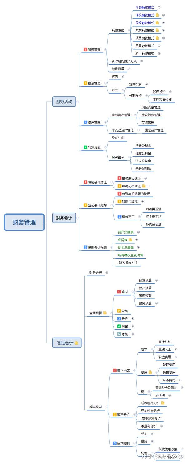 一图读懂《财务管理》领域知识体系框架 贤话多说