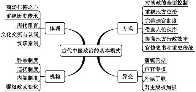 「高中历史」通史思维导图(附时间