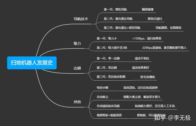 扫地机器人虽然看起来不起眼,实际上这里面蕴含的黑科技可不少.