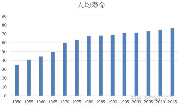 可以看出人均寿命平均每5年增加1.5岁.