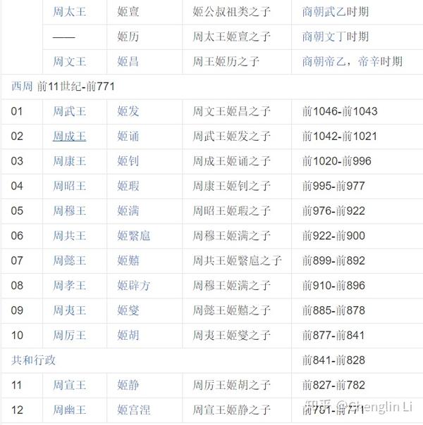 东周列国志(四)诸侯国君主世系表