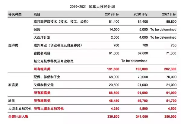 移民加拿大需要多少钱2017：2017年移民加拿大需要多少钱