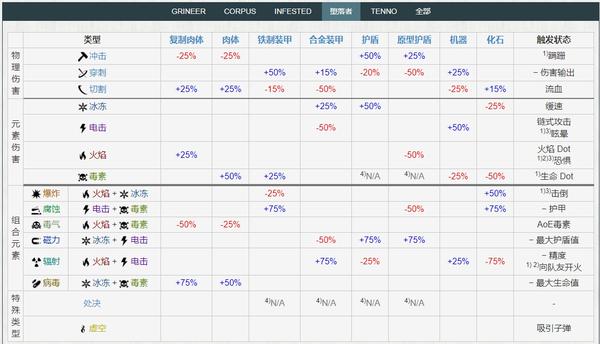 warframe全武器段位表,warframe全武器图鉴 warframe武器库——秒射双枪:dex盗贼